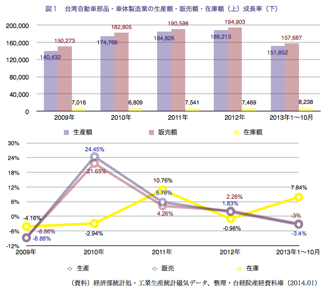 第4四半期は国産車の販売台数が上向き部品需要も高まったと同時に、海外か... ワイズコンサルティ
