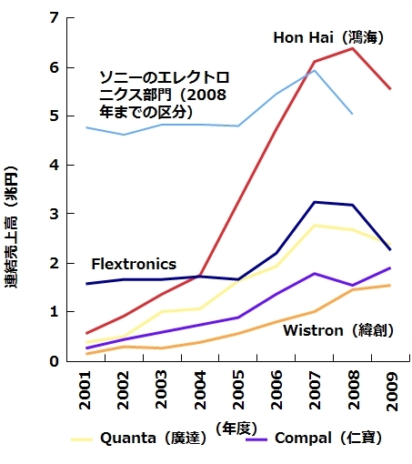 図1　代工5社とソニーの売上高の推移。ソニーとFlextronics社の決算は3月締め，ほかは12月締め。台湾ドル→円の換算レートは2001年度以降それぞれ3.60，3.63，3.37，3.24，3.42，3.58，3.58，3.27，2.83。米ドル→円の換算レートは121.40，125.02，115.73，108.07，109.93，116.30，117.63，103.11，93.43。