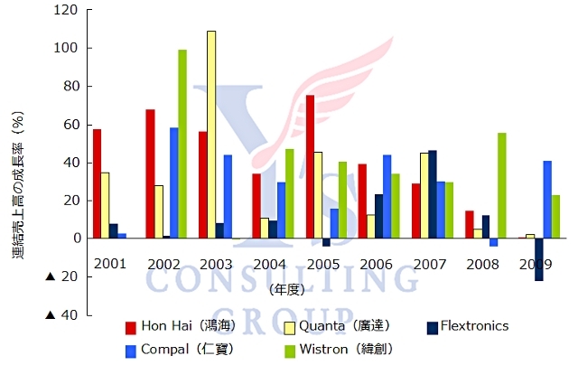 図2　代工5社の売上高成長率の推移。本図の成長率は，図2と異なり円に換算していない。台湾Wistorn Corp.（緯創）の2001年における成長率は，プロットされていない。これは同社設立が同年5月であるため。Wistorn社は，台湾Acer Inc.（宏碁）から分離された。
