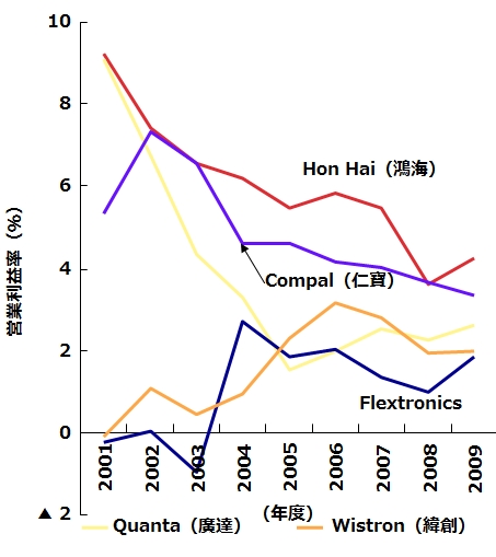図3　代工5社の営業利益率の推移。本図の営業利益率は，図1と異なり円に換算していない。