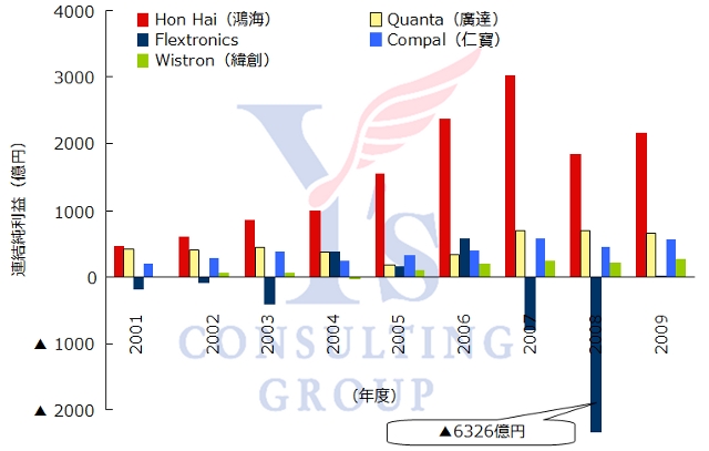 図4　代工5社の純利益の推移。円換算の方法は図1と同じ。