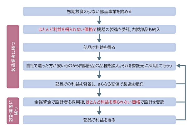 図1　台湾系代工の勝利の方程式。欧米系代工は一般に，台湾系に比べて設計サービスに重きをおいていないので，図中の製造専門業者に該当する。なお中国大陸でも，台湾系代工と同様なビジネルモデルを採る企業が出始めている。代表例は中国BYD（比亞迪） Co., Ltd.のEMS部門だ。