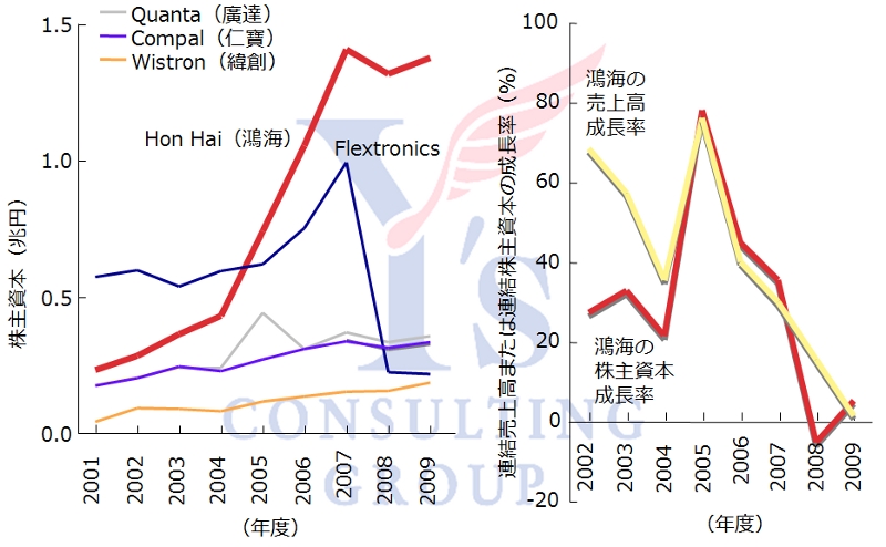図2  株主資本ではHon Hai社が他を圧倒。左に代工5社の株主資本の推移を占めした。 左はHon Hai社における売上高と株主資本の伸び率である。ともに2007年度まで高率だった。なお株主資本は，純資産とも呼ばれている。 Flextronics社の決算は3月締め，ほかは12月締め。台湾ドル→円の換算レートは2001年度以降それぞれ 3.60，3.63，3.37，3.24，3.42，3.58，3.58，3.27， 2.83。米ドル→円の換算レートは121.40，125.02，115.73，108.07，109.93， 116.30，117.63，103.11，93.43。