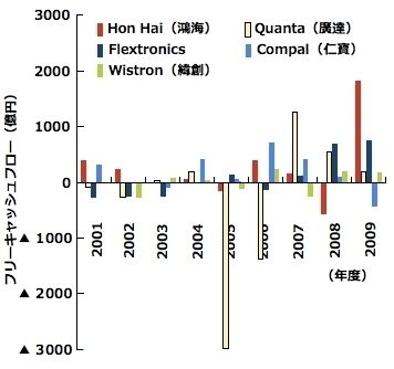 図3　代工5社のフリーキャッシュフローの推移。Quanta社における2005年度（▲4231億円）と2006年度のフリーキャッシュフローが大きくマイナスになった背景には，傘下の液晶パネル会社の不振があった。Quanta社は同パネル会社を2006年に台湾AUO（友達）社に売却している。