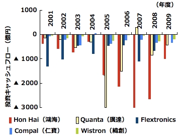 図4　代工5社の投資キャッシュフローの推移。Quanta社における2005年度の投資キャッシュフローは▲4628億円，Hon Hai社における2007年度のそれは▲3617億円。