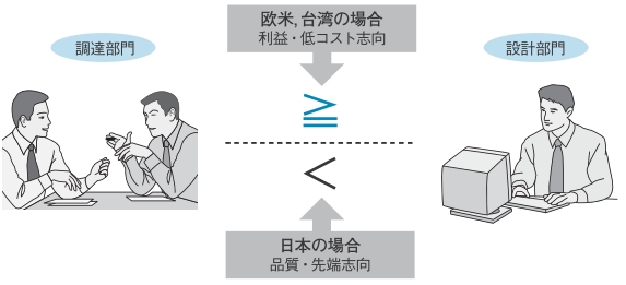 図1　日本とは異なる力学 台湾や欧米の企業は，資材調達部門が設計部門と同等かそれ以上の社内政治力を持っていることが少なくない