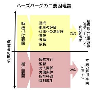q ハーズバーグの二要因理論って ワイズコンサルティング 台湾 q ハーズバーグの二要因理論って ワイズコンサルティング 台湾