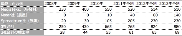 表1　莫大な出荷量（Nomura International調べ）