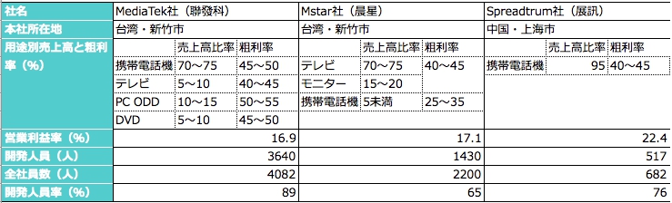 表2　台湾・中国の主要3社の概要