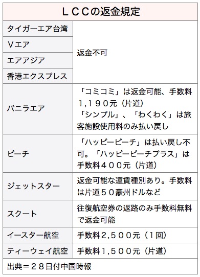 ｌｃｃ４割が返金不可 消基会が注意喚起 ワイズコンサルティング 台湾