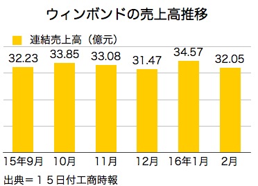 /date/2016/03/15/winbond_2.jpg