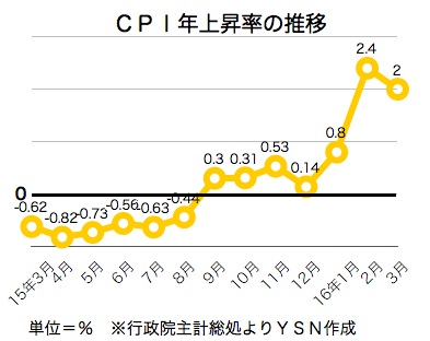 /date/2016/04/08/CPI_2.jpg
