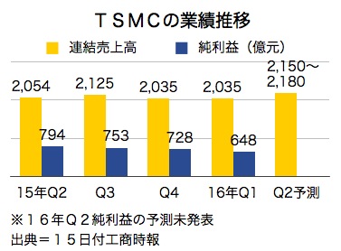 /date/2016/04/15/TSMC_2.jpg