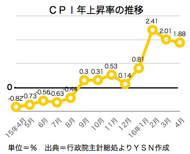 /date/2016/05/06/CPI_2.jpg