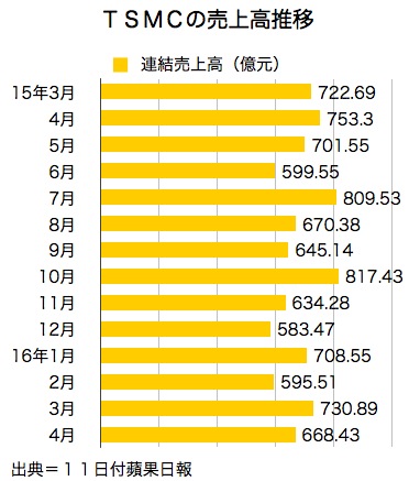 /date/2016/05/11/TSMC_2.jpg