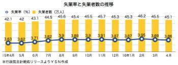 /date/2016/05/23/unemployment_2.jpg