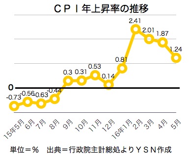 /date/2016/06/08/CPI_2.jpg
