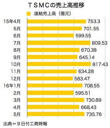 /date/2016/06/13/TSMC_2.jpg