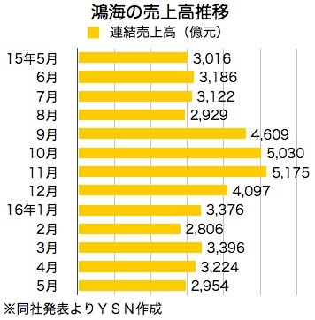 /date/2016/06/13/honghai_2.jpg