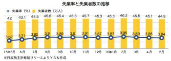 /date/2016/06/22/unemployment_2.jpg