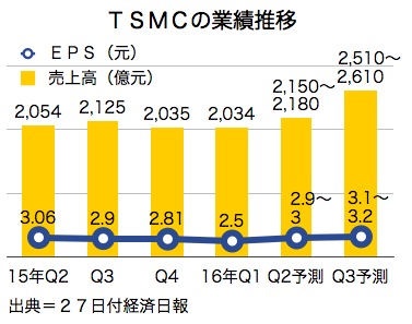 /date/2016/06/27/TSMC_2.jpg
