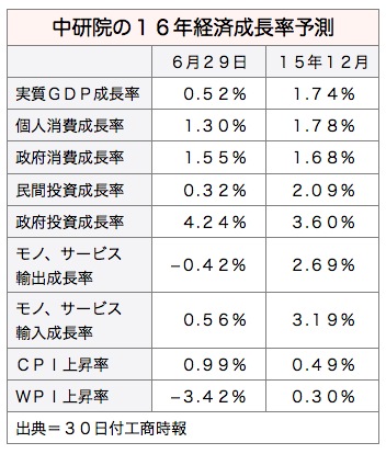 /date/2016/06/30/econgrowth_2.jpg