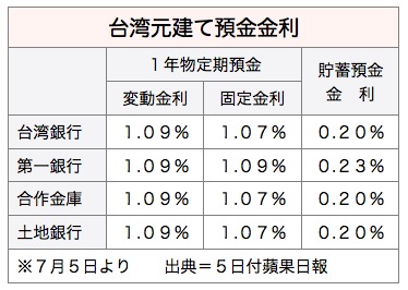/date/2016/07/05/interestrate_2.jpg