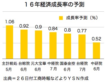 /date/2016/07/26/gdp_2.jpg