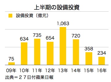 /date/2016/07/27/investment_2.jpg