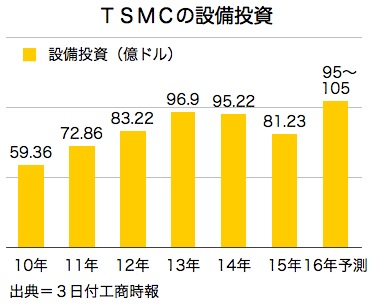 /date/2016/08/03/tsmc_2.jpg
