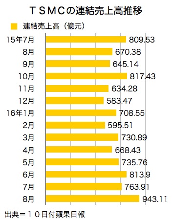 /date/2016/09/10/tsmc_2.jpg