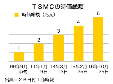 /date/2016/10/26/tsmc_2.jpg