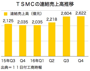 /date/2017/01/11/tsmc_2.jpg