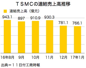 /date/2017/02/13/tsmc_2.jpg
