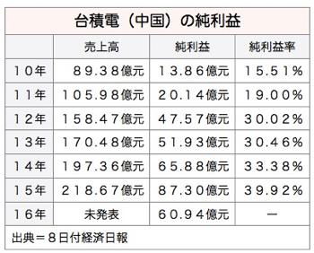 /date/2017/03/08/tsmc_2.jpg