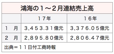 /date/2017/03/13/foxconn_2.jpg
