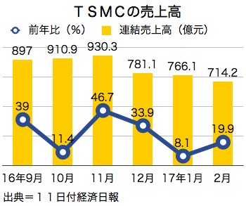 /date/2017/03/13/tsmc_2.jpg