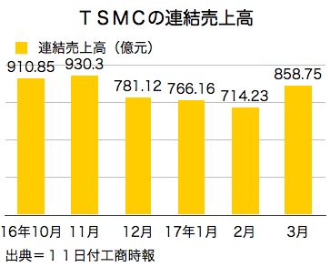 /date/2017/04/11/tsmc_2.jpg