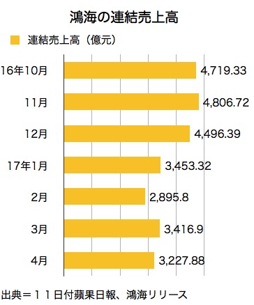 /date/2017/05/11/02honghai_2.jpg