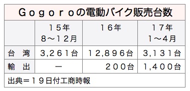 /date/2017/05/19/02gogoro_2.jpg