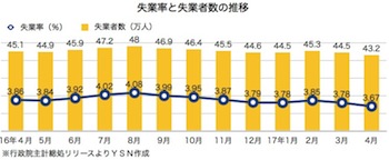 /date/2017/05/22/05Unemployment_2.jpg