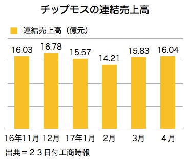 /date/2017/05/23/02chipmos_2.jpg