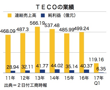 /date/2017/06/02/02teco_2.jpg