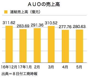 /date/2017/06/08/02auo_2.jpg