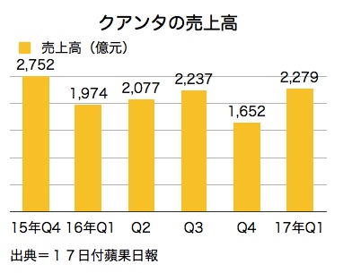/date/2017/06/19/02quanta_2.jpg