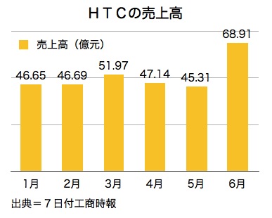/date/2017/07/07/02htc_2.jpg