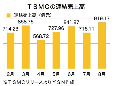 /date/2017/09/11/03TSMCSsales_2.jpg