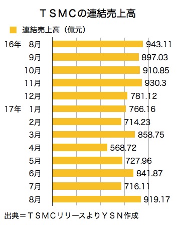 /date/2017/10/02/01tsmc_2.jpg