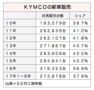 /date/2017/10/06/03KYMCO_2.jpg