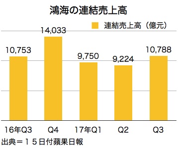 /date/2017/11/15/01foxconn_2.jpg